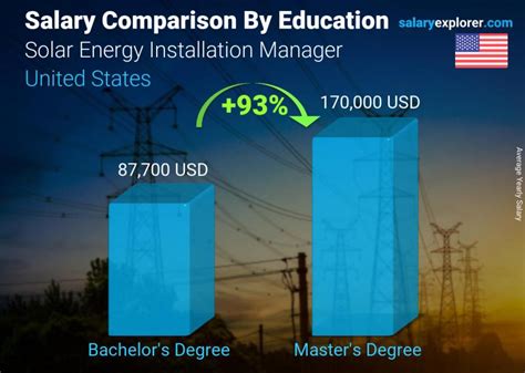 solar energy installation managers salary.